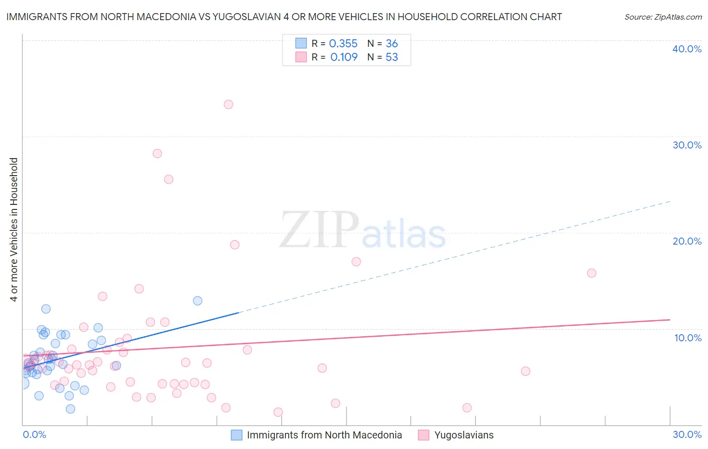 Immigrants from North Macedonia vs Yugoslavian 4 or more Vehicles in Household