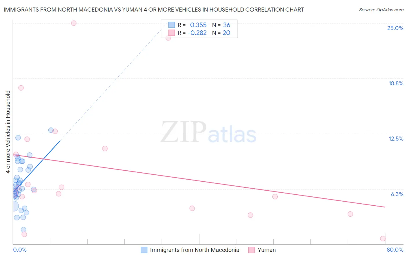 Immigrants from North Macedonia vs Yuman 4 or more Vehicles in Household