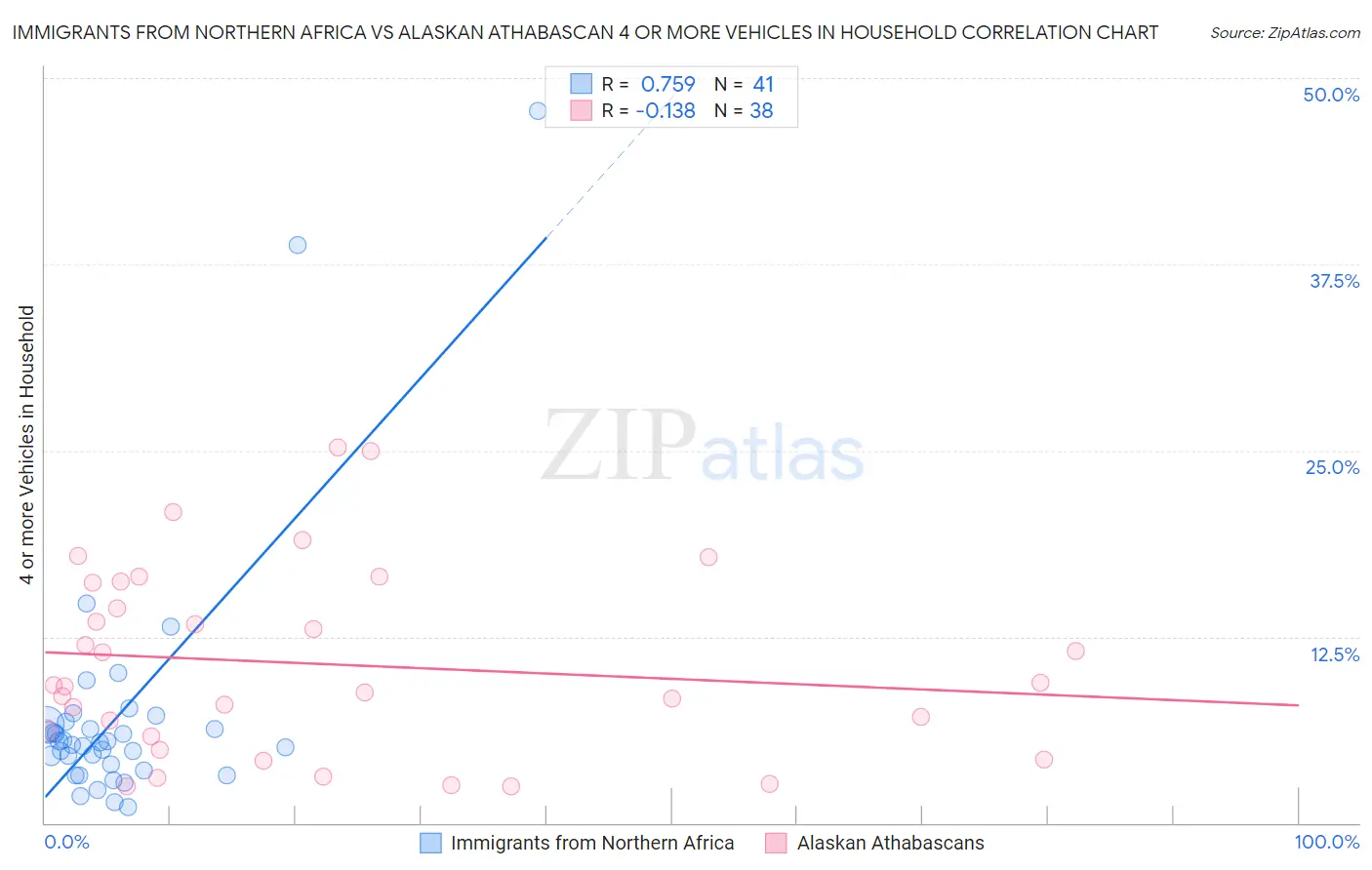 Immigrants from Northern Africa vs Alaskan Athabascan 4 or more Vehicles in Household