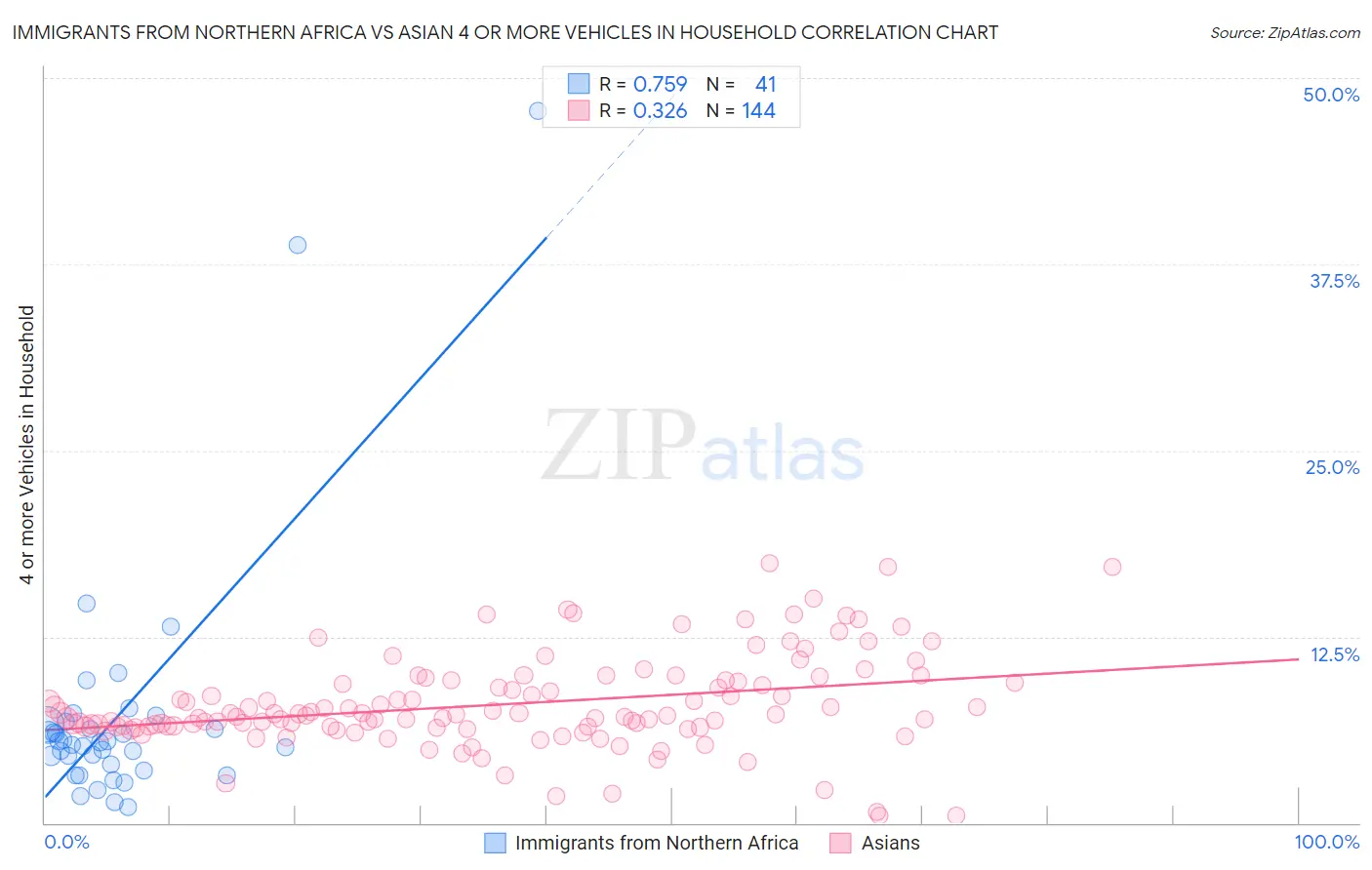 Immigrants from Northern Africa vs Asian 4 or more Vehicles in Household