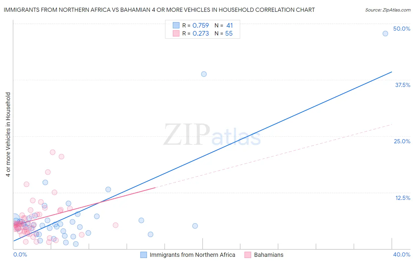 Immigrants from Northern Africa vs Bahamian 4 or more Vehicles in Household