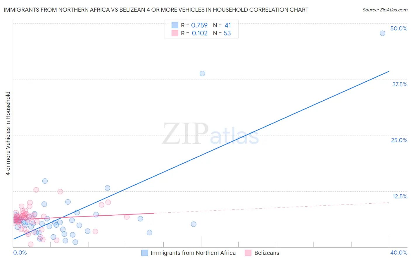 Immigrants from Northern Africa vs Belizean 4 or more Vehicles in Household