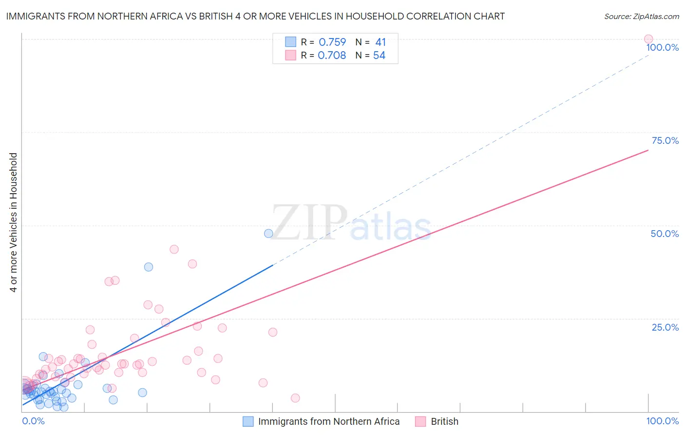 Immigrants from Northern Africa vs British 4 or more Vehicles in Household