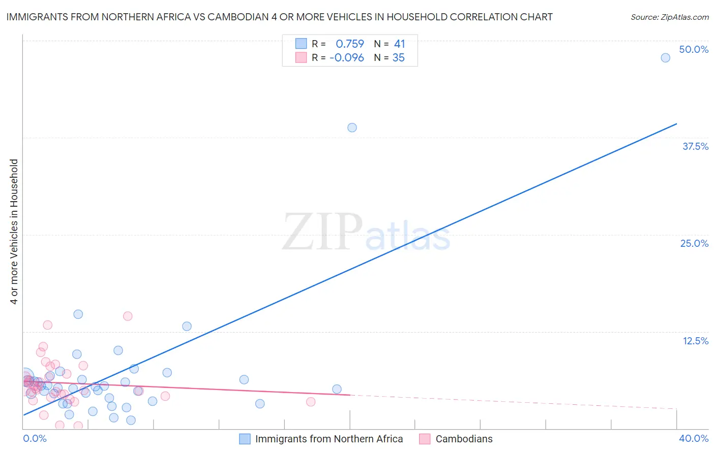 Immigrants from Northern Africa vs Cambodian 4 or more Vehicles in Household