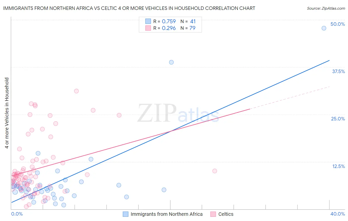 Immigrants from Northern Africa vs Celtic 4 or more Vehicles in Household