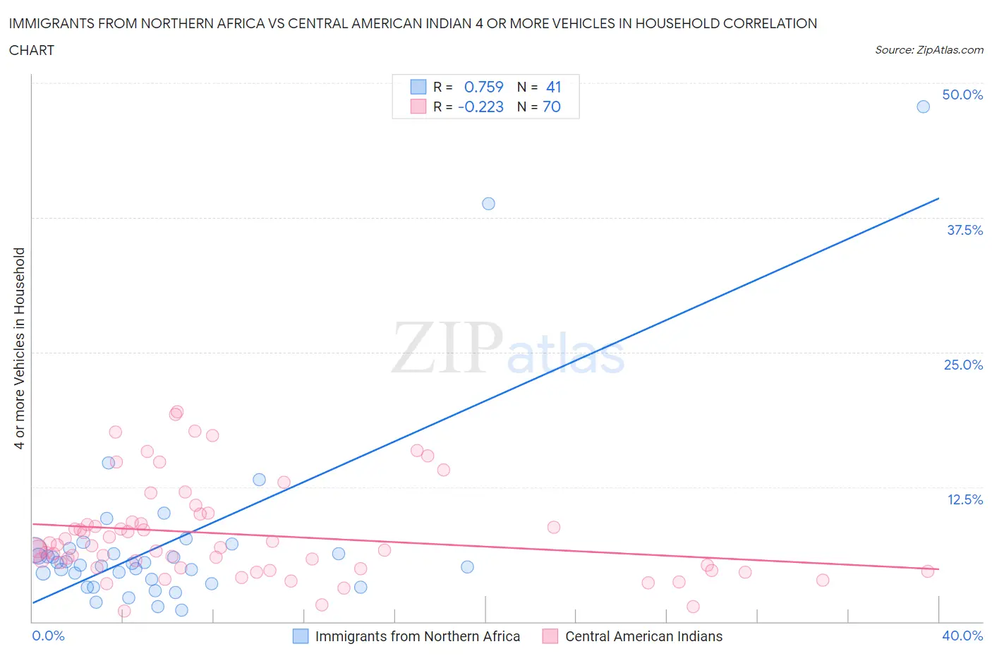 Immigrants from Northern Africa vs Central American Indian 4 or more Vehicles in Household