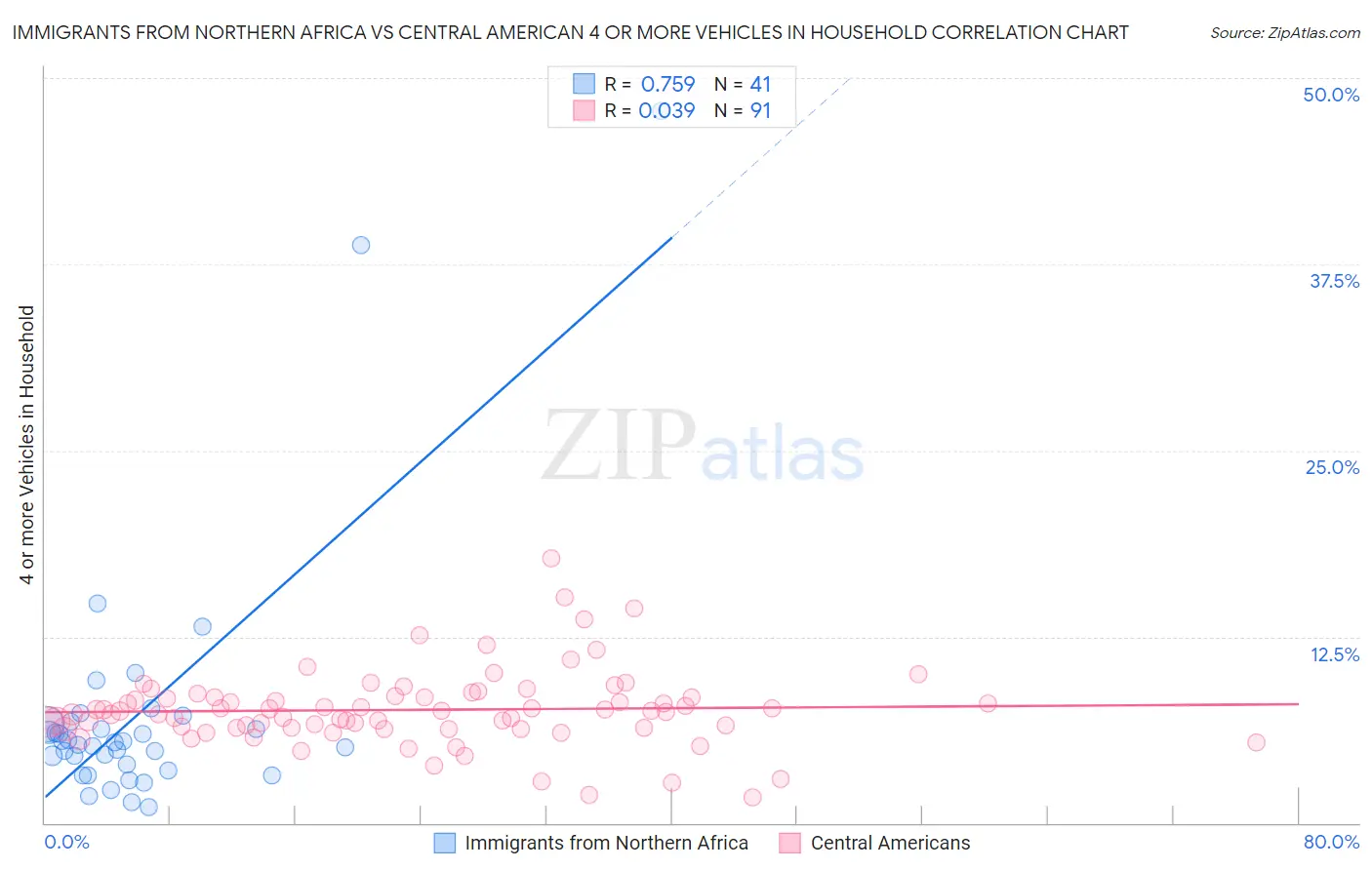 Immigrants from Northern Africa vs Central American 4 or more Vehicles in Household