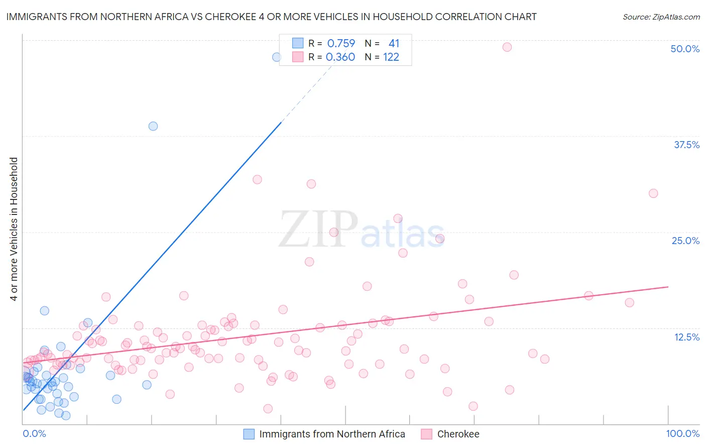 Immigrants from Northern Africa vs Cherokee 4 or more Vehicles in Household