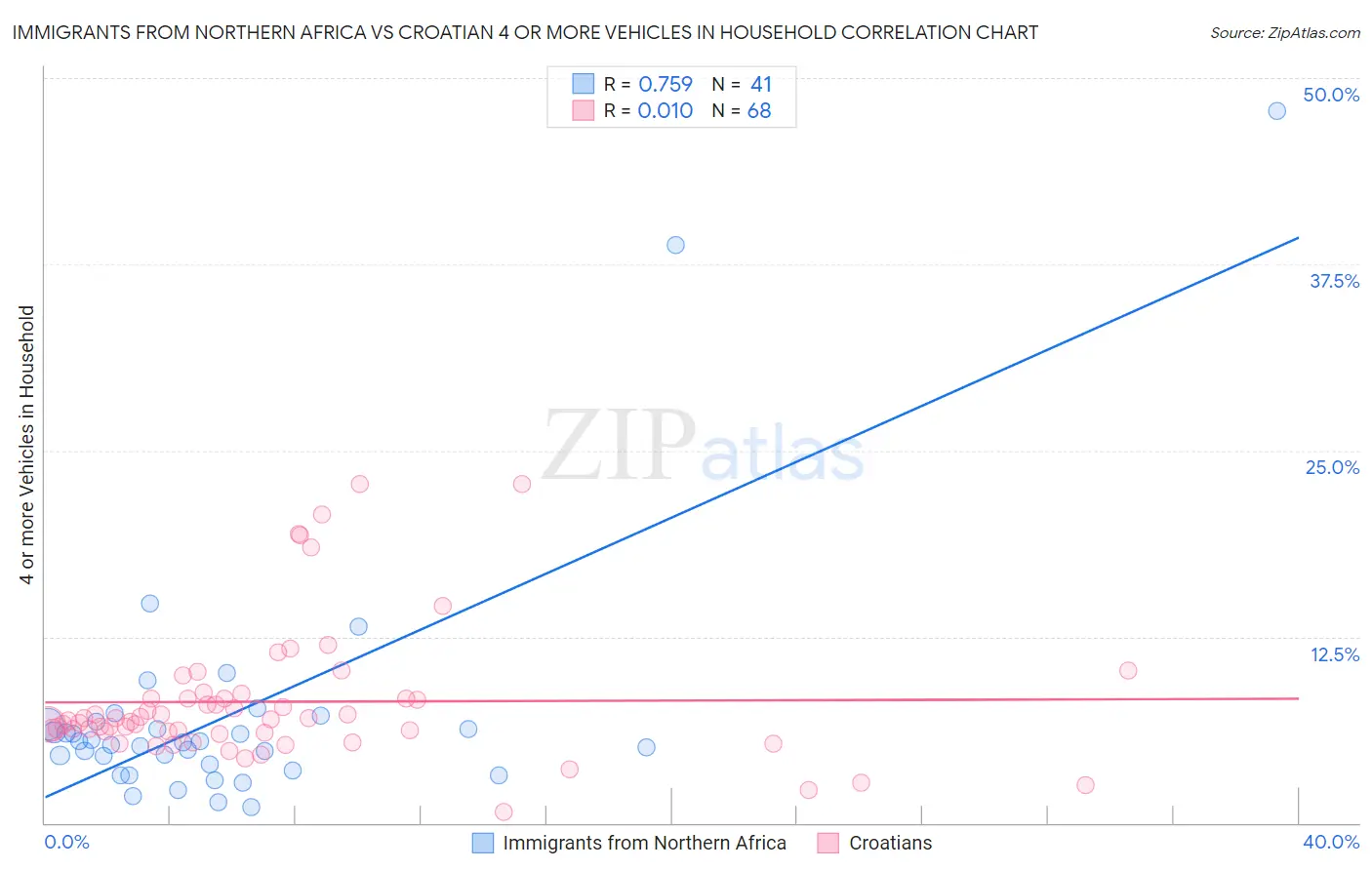 Immigrants from Northern Africa vs Croatian 4 or more Vehicles in Household