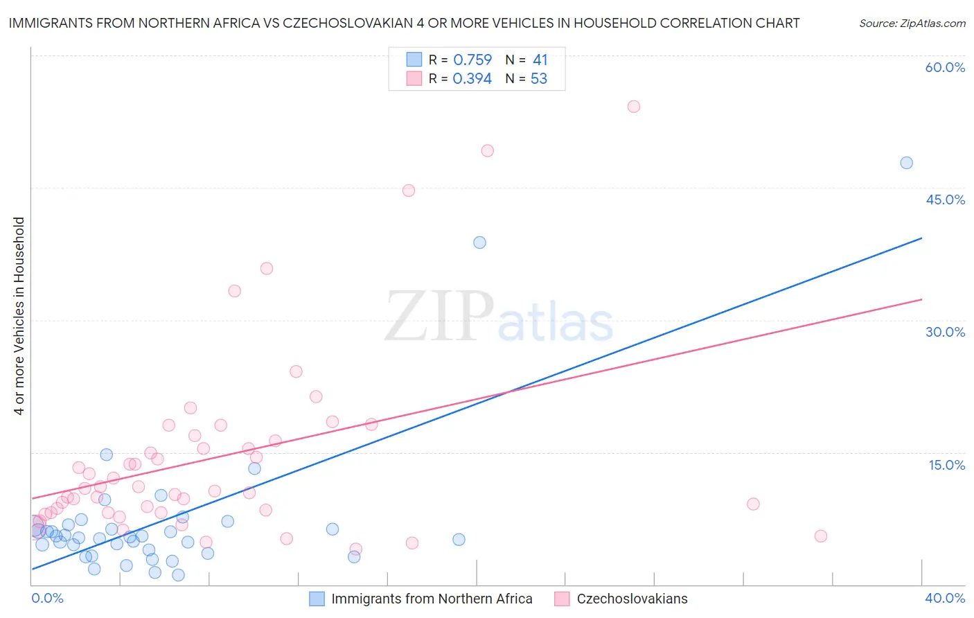 Immigrants from Northern Africa vs Czechoslovakian 4 or more Vehicles in Household