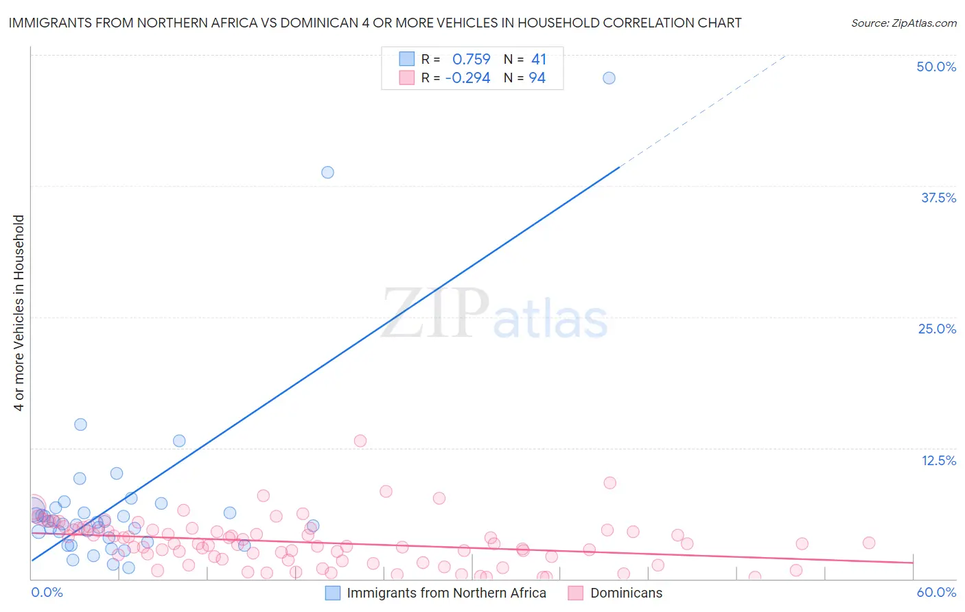 Immigrants from Northern Africa vs Dominican 4 or more Vehicles in Household