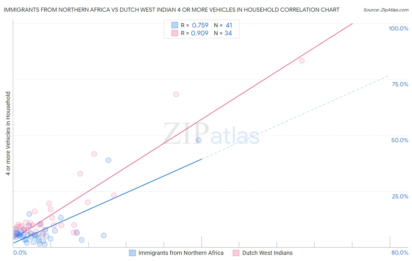 Immigrants from Northern Africa vs Dutch West Indian 4 or more Vehicles in Household