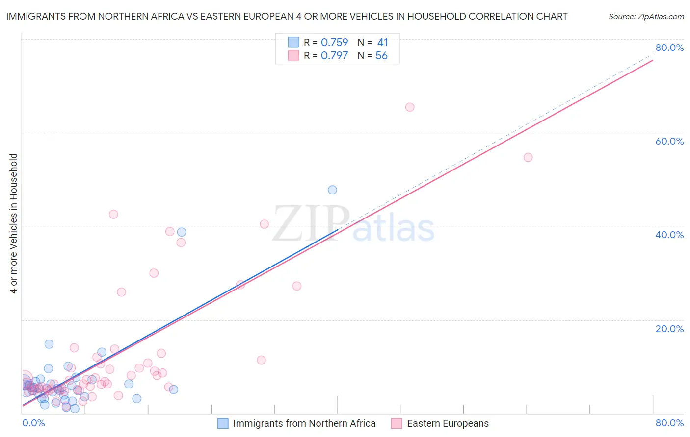 Immigrants from Northern Africa vs Eastern European 4 or more Vehicles in Household