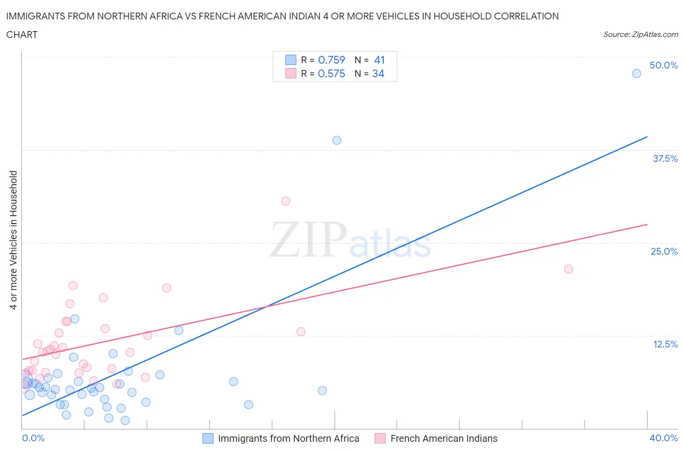 Immigrants from Northern Africa vs French American Indian 4 or more Vehicles in Household