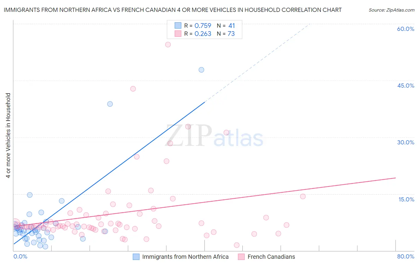 Immigrants from Northern Africa vs French Canadian 4 or more Vehicles in Household