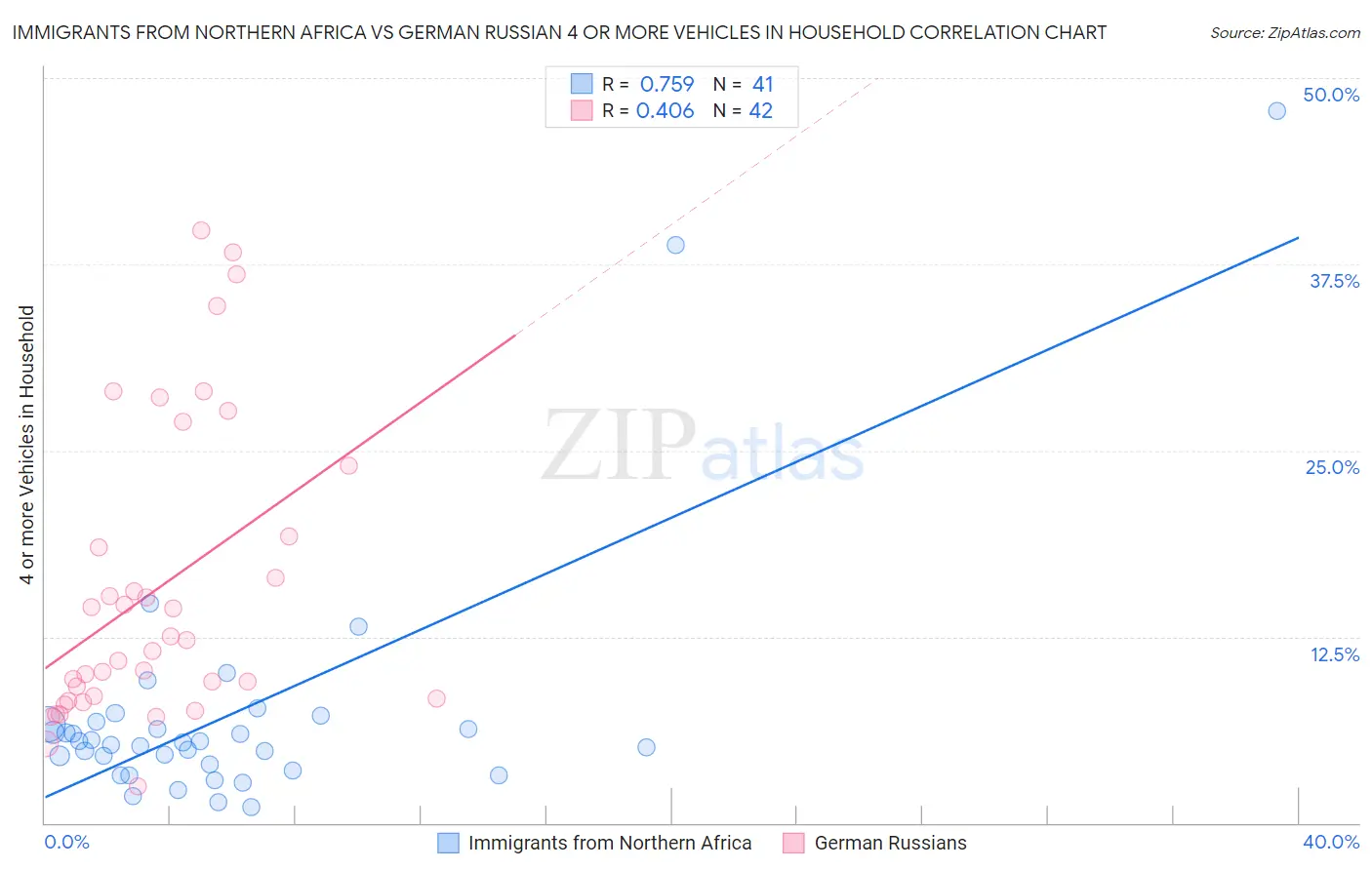 Immigrants from Northern Africa vs German Russian 4 or more Vehicles in Household