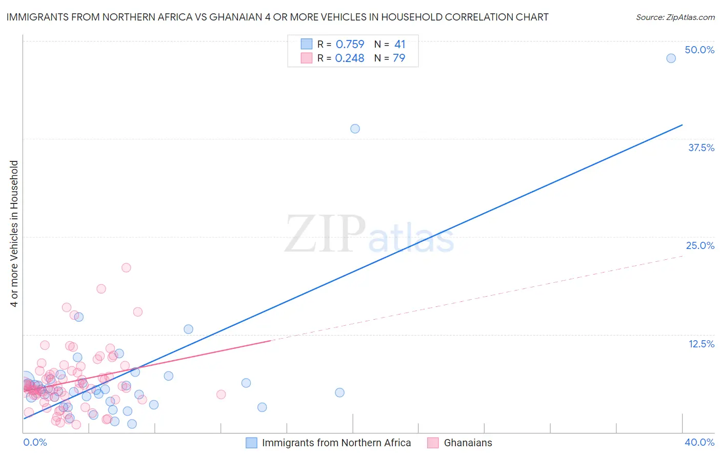 Immigrants from Northern Africa vs Ghanaian 4 or more Vehicles in Household