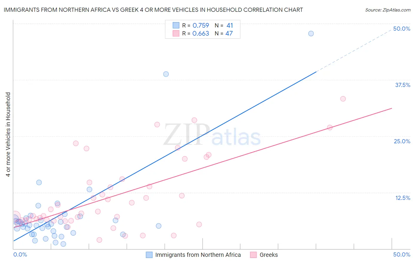 Immigrants from Northern Africa vs Greek 4 or more Vehicles in Household