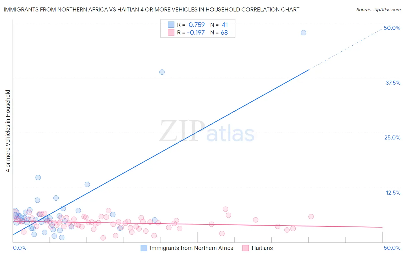 Immigrants from Northern Africa vs Haitian 4 or more Vehicles in Household