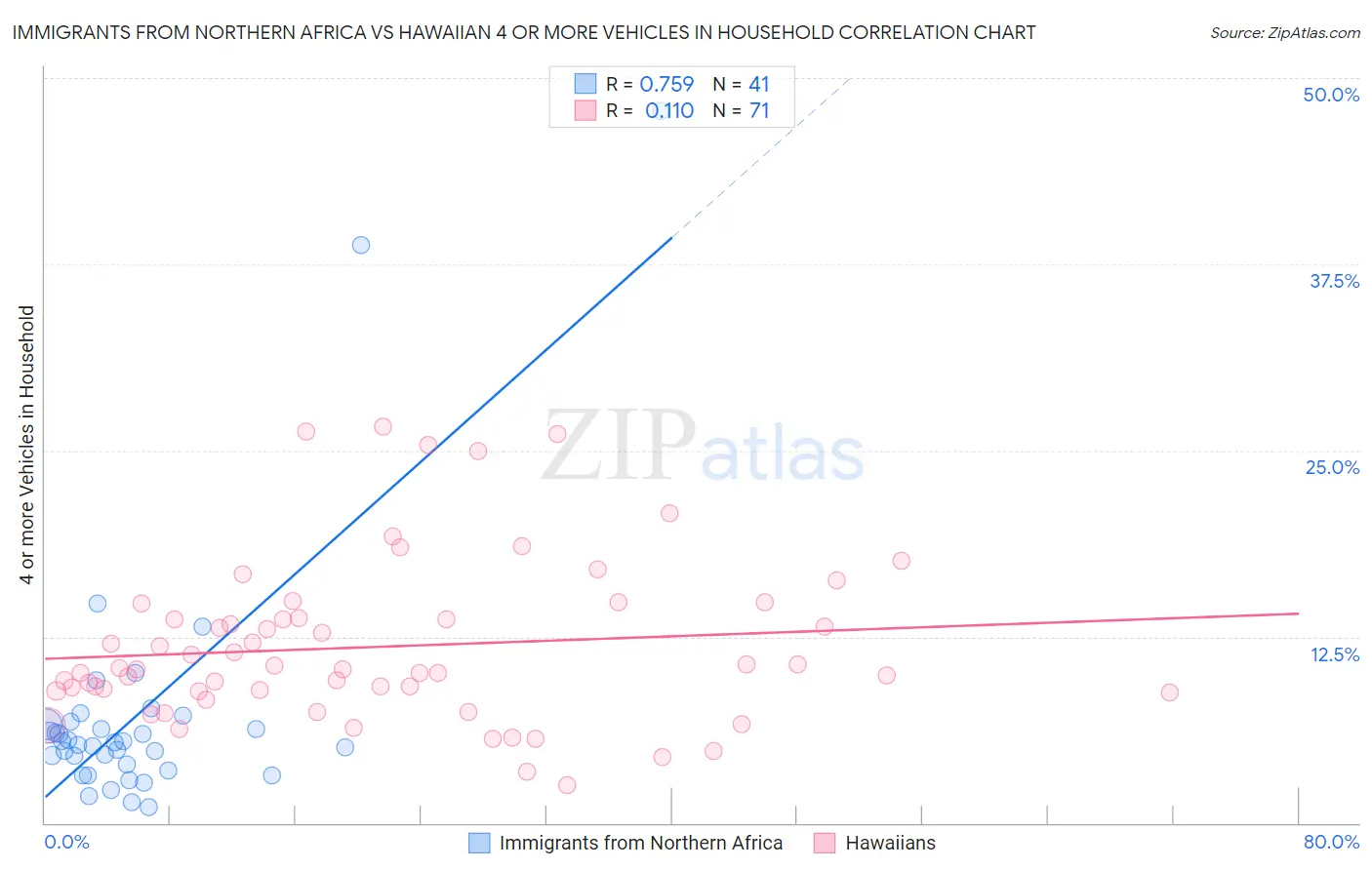 Immigrants from Northern Africa vs Hawaiian 4 or more Vehicles in Household