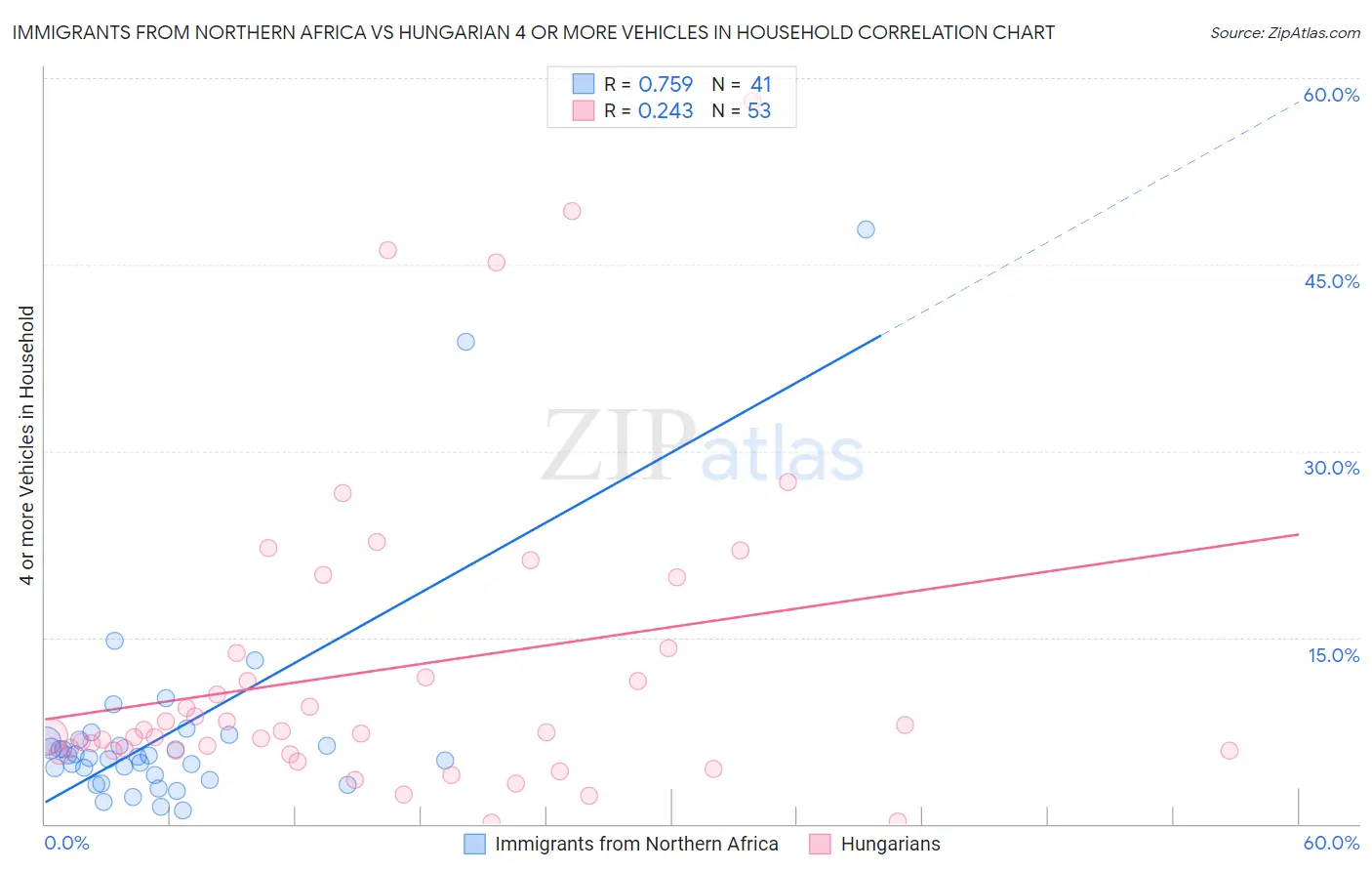 Immigrants from Northern Africa vs Hungarian 4 or more Vehicles in Household