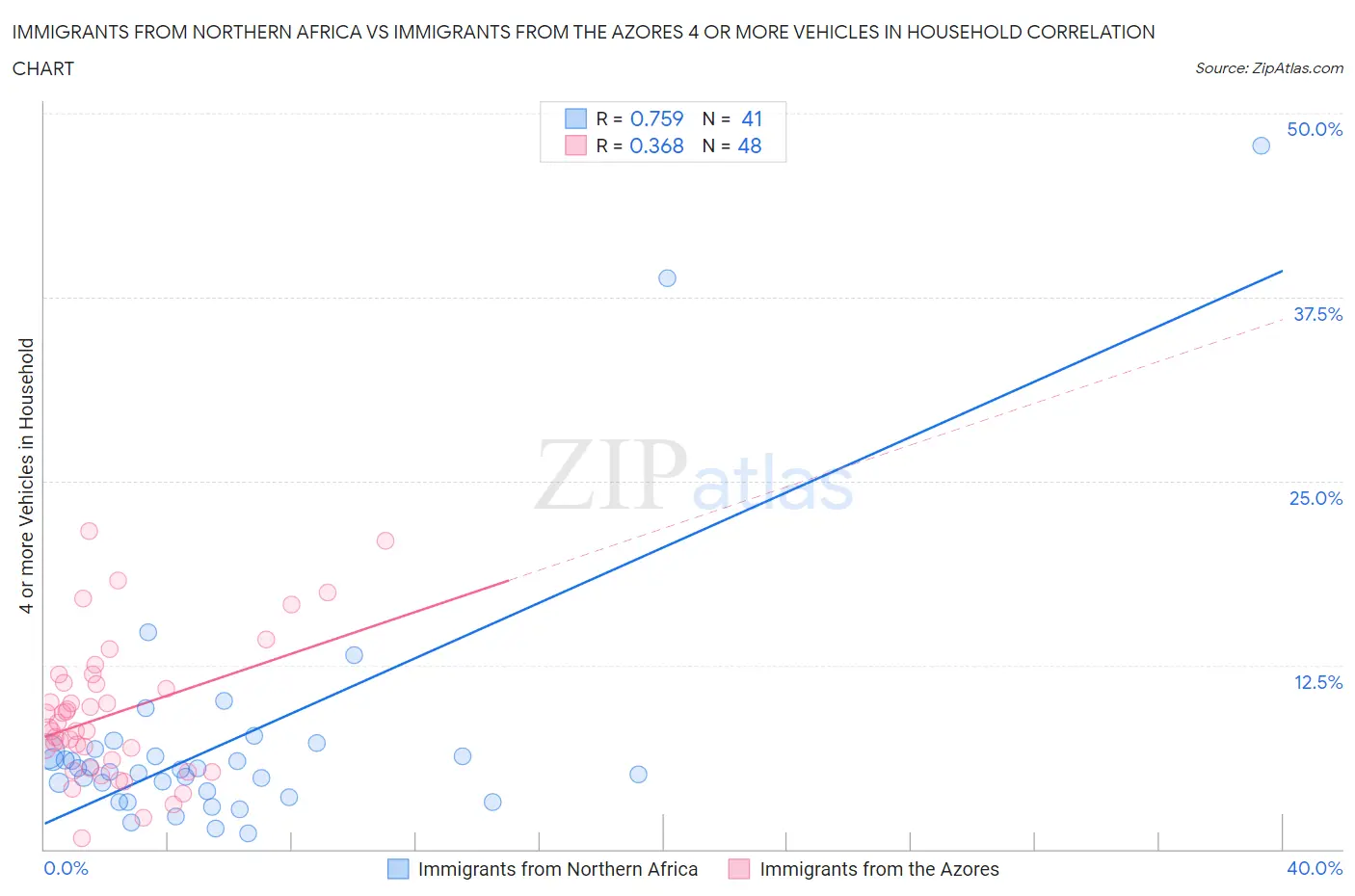 Immigrants from Northern Africa vs Immigrants from the Azores 4 or more Vehicles in Household