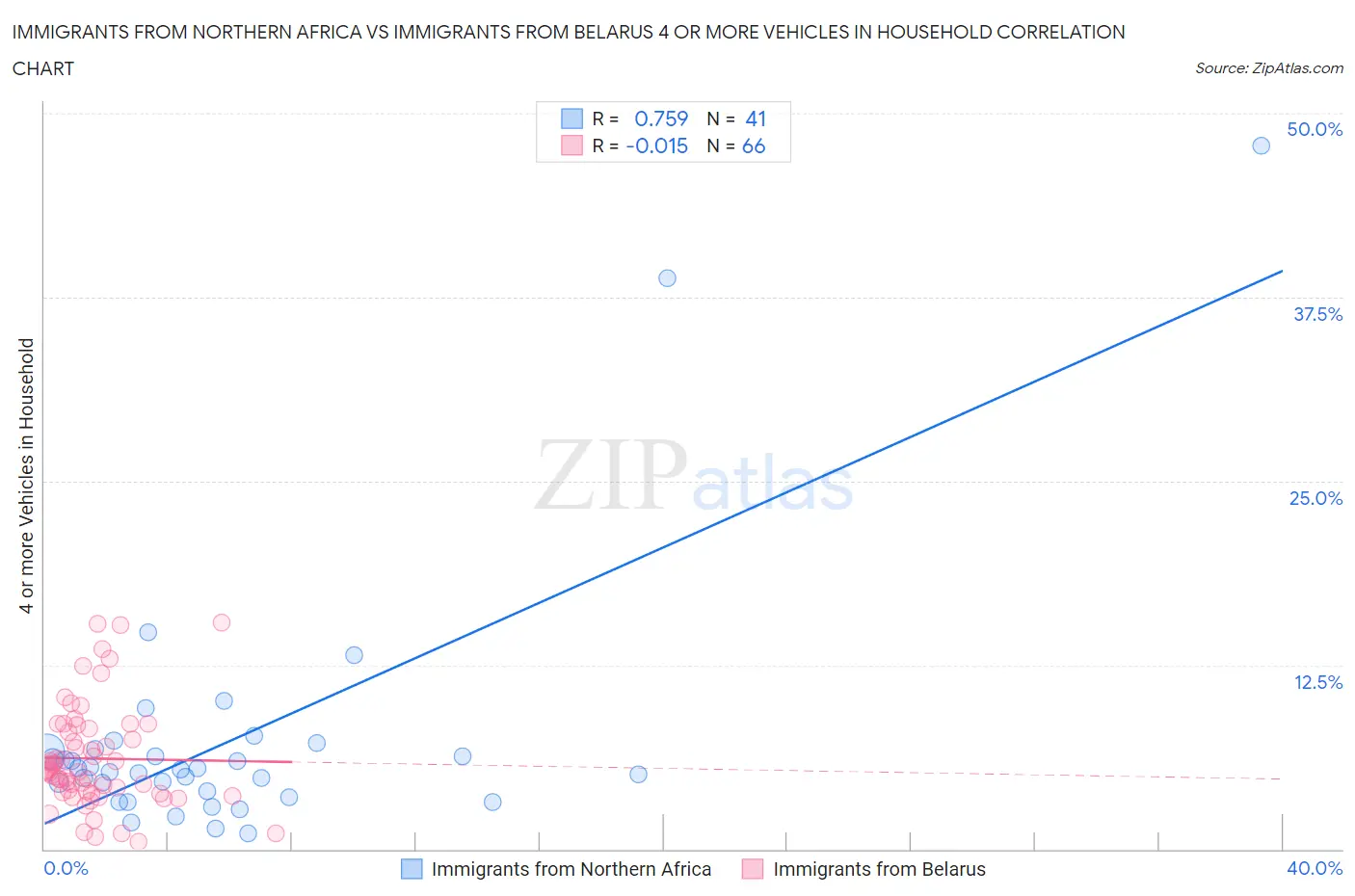 Immigrants from Northern Africa vs Immigrants from Belarus 4 or more Vehicles in Household