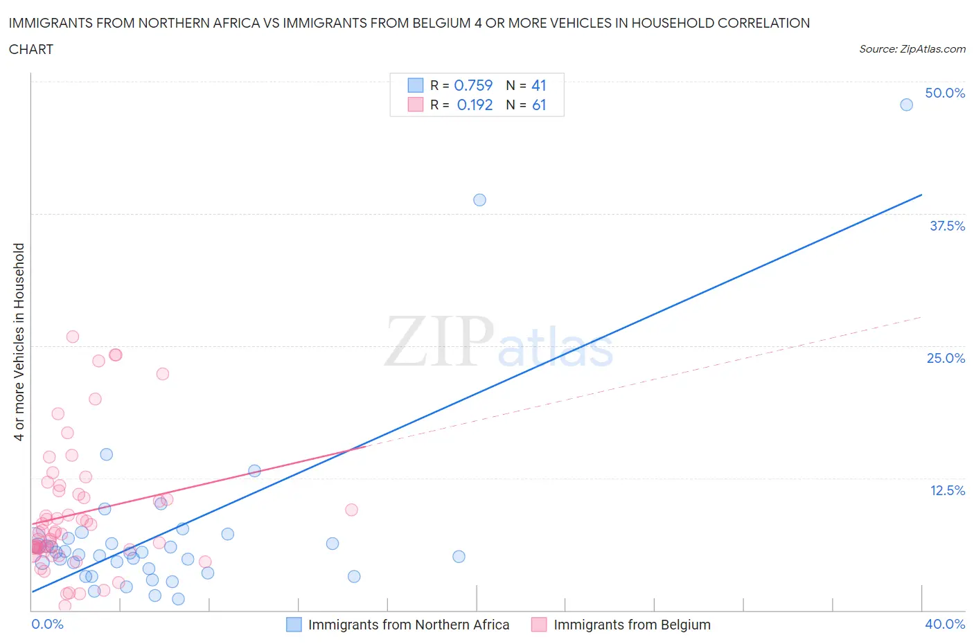 Immigrants from Northern Africa vs Immigrants from Belgium 4 or more Vehicles in Household