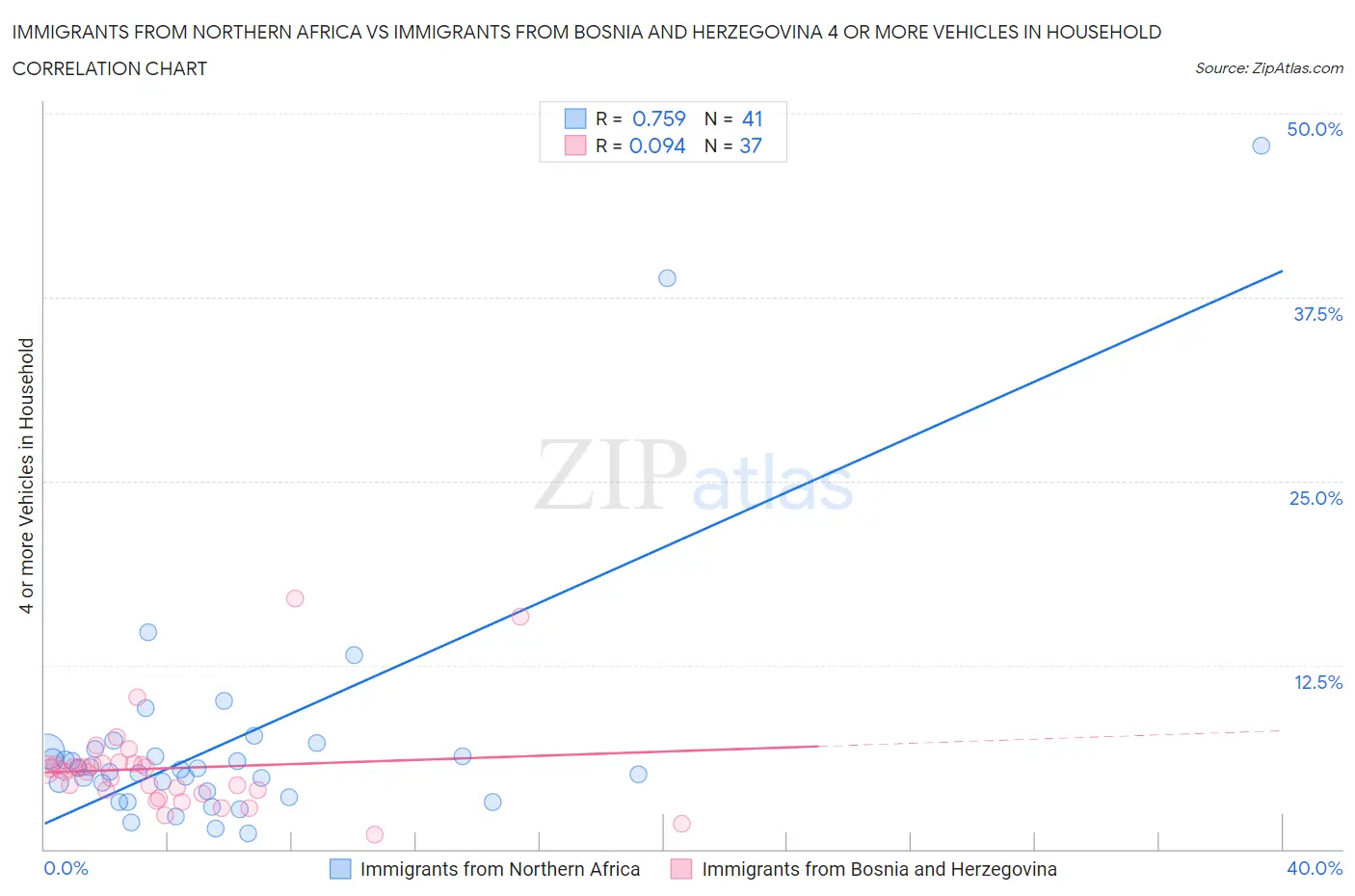 Immigrants from Northern Africa vs Immigrants from Bosnia and Herzegovina 4 or more Vehicles in Household