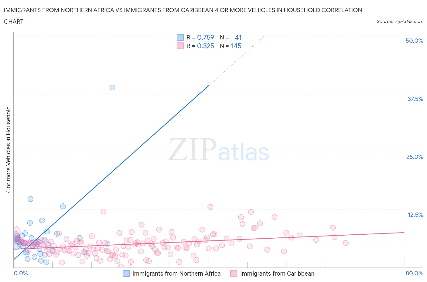 Immigrants from Northern Africa vs Immigrants from Caribbean 4 or more Vehicles in Household