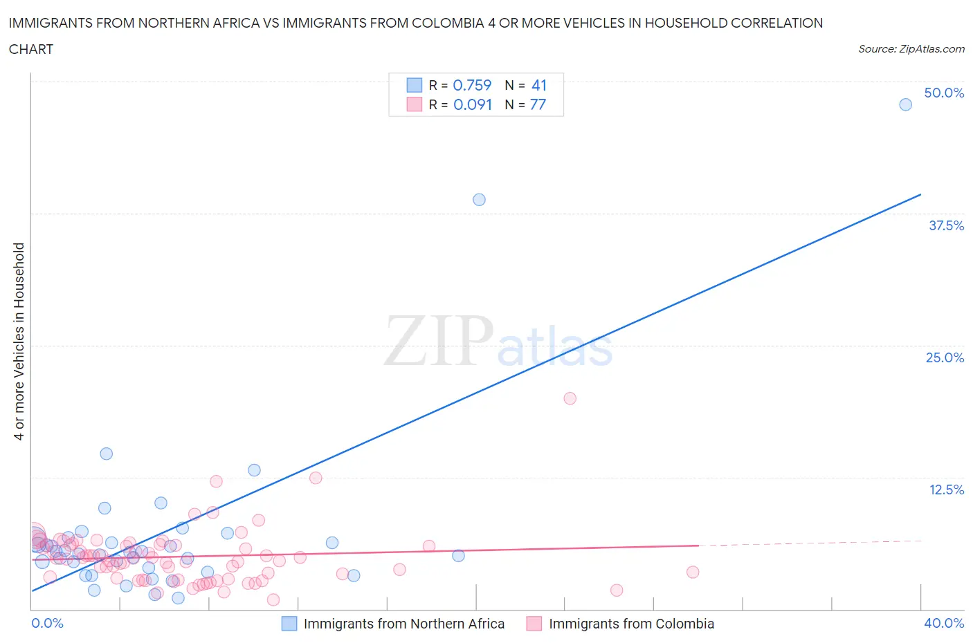 Immigrants from Northern Africa vs Immigrants from Colombia 4 or more Vehicles in Household