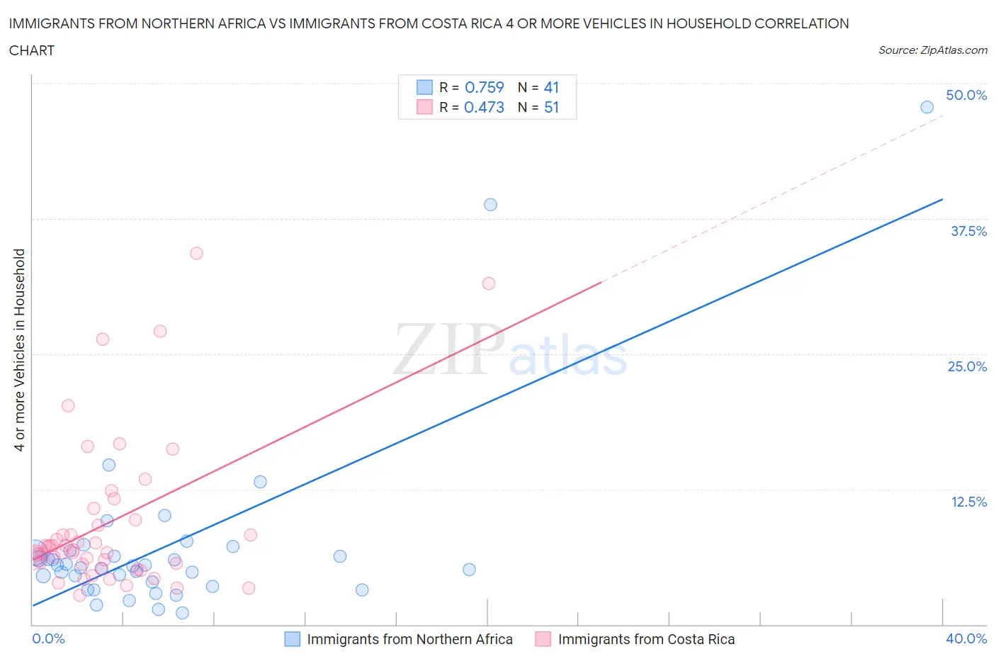 Immigrants from Northern Africa vs Immigrants from Costa Rica 4 or more Vehicles in Household