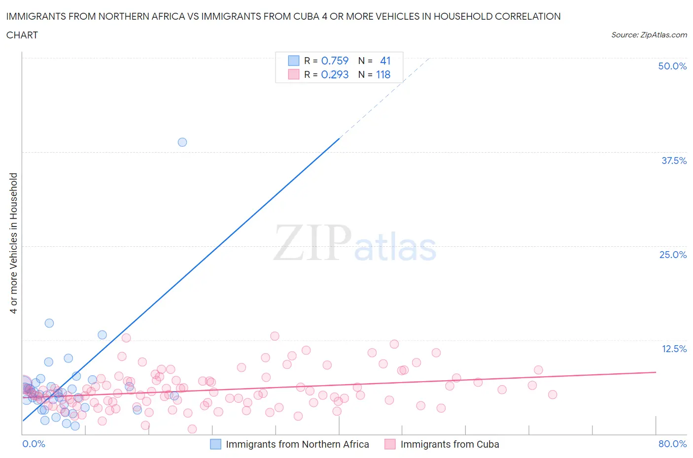 Immigrants from Northern Africa vs Immigrants from Cuba 4 or more Vehicles in Household