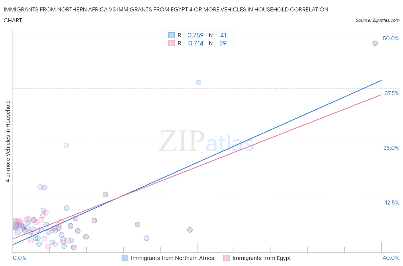 Immigrants from Northern Africa vs Immigrants from Egypt 4 or more Vehicles in Household