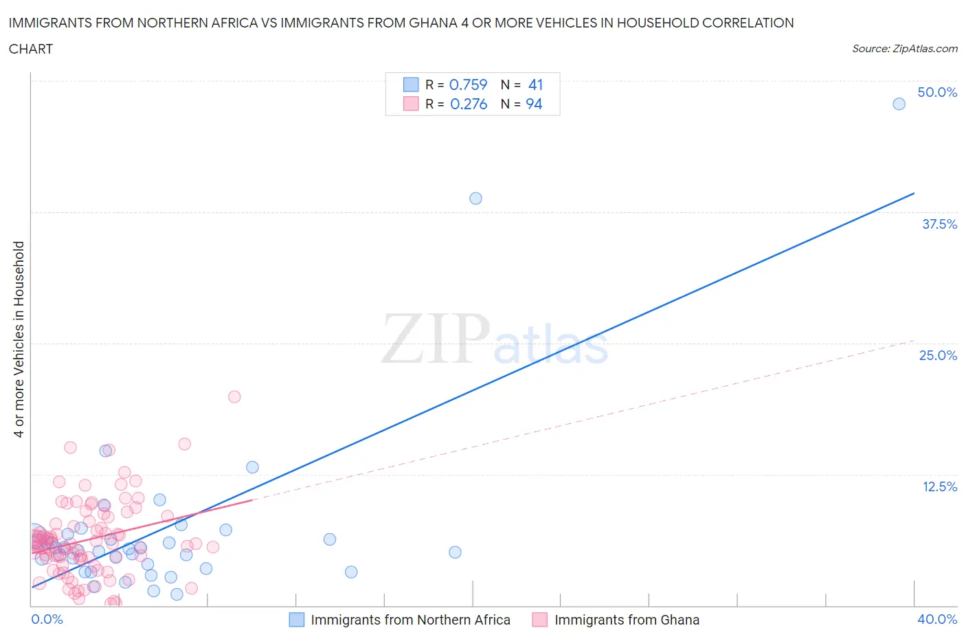 Immigrants from Northern Africa vs Immigrants from Ghana 4 or more Vehicles in Household