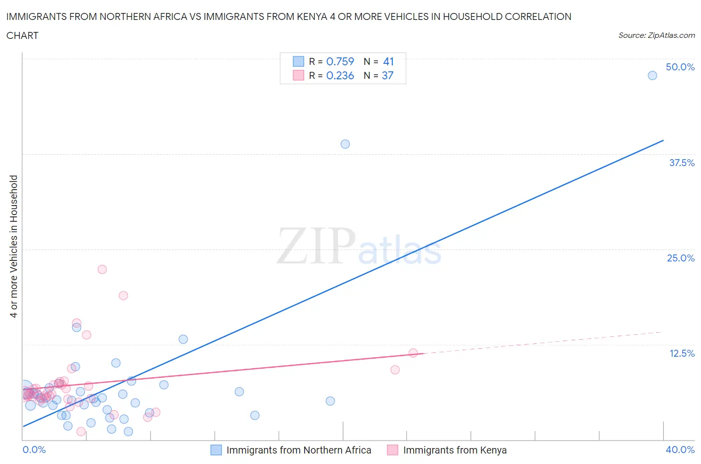 Immigrants from Northern Africa vs Immigrants from Kenya 4 or more Vehicles in Household