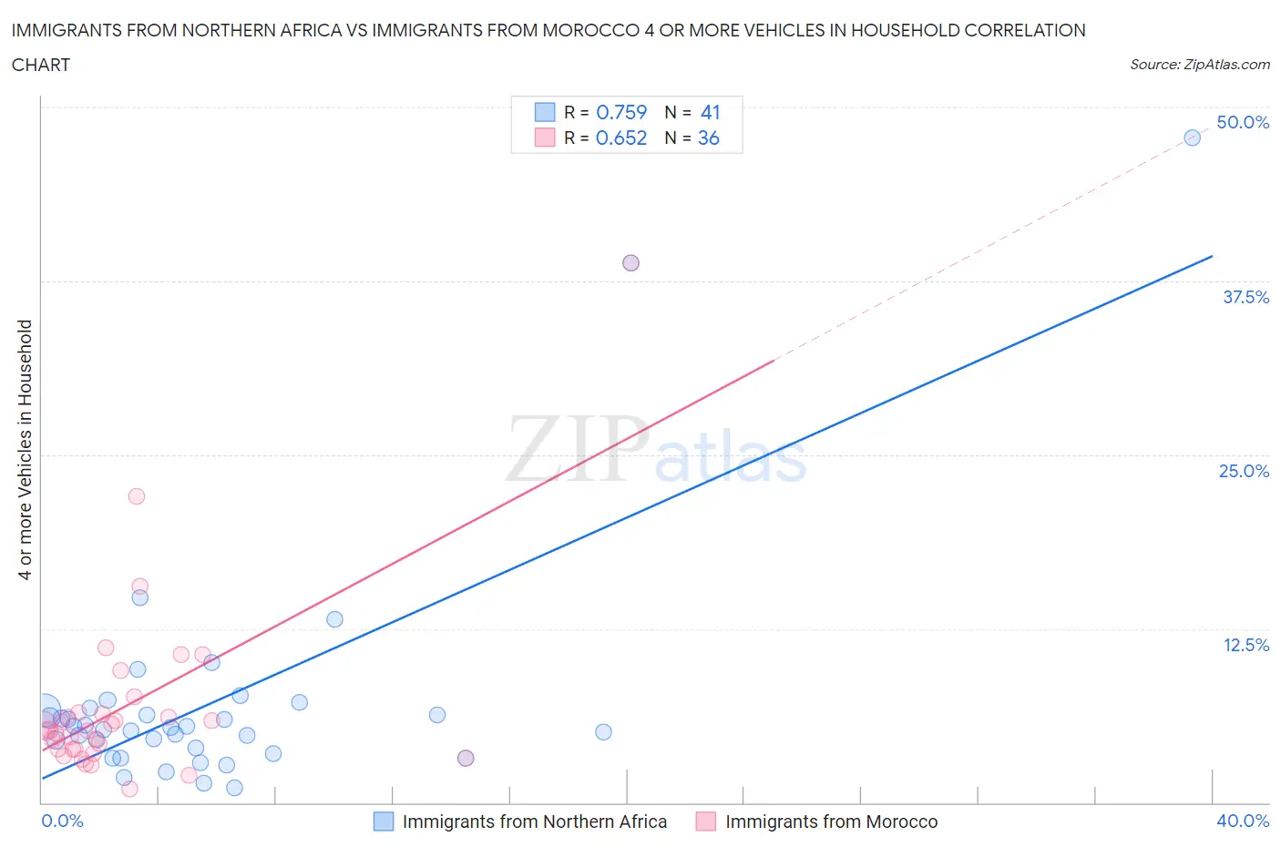 Immigrants from Northern Africa vs Immigrants from Morocco 4 or more Vehicles in Household