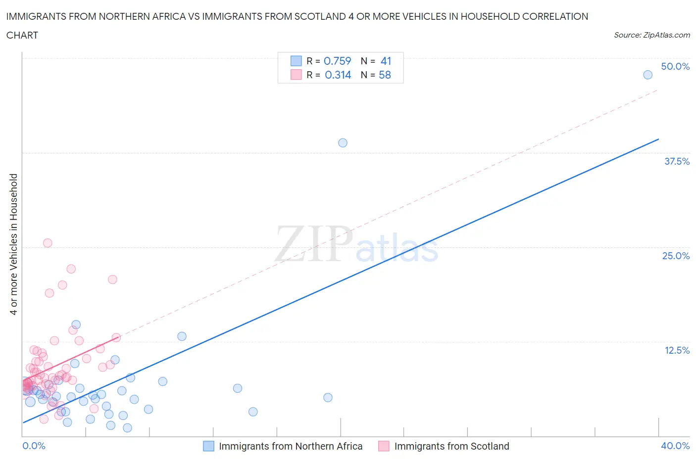 Immigrants from Northern Africa vs Immigrants from Scotland 4 or more Vehicles in Household