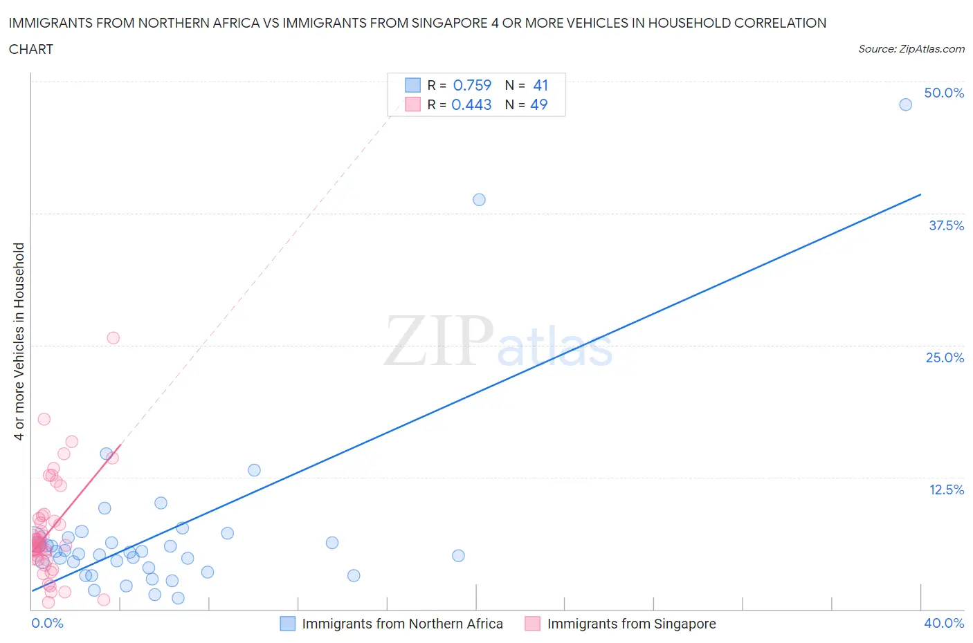 Immigrants from Northern Africa vs Immigrants from Singapore 4 or more Vehicles in Household