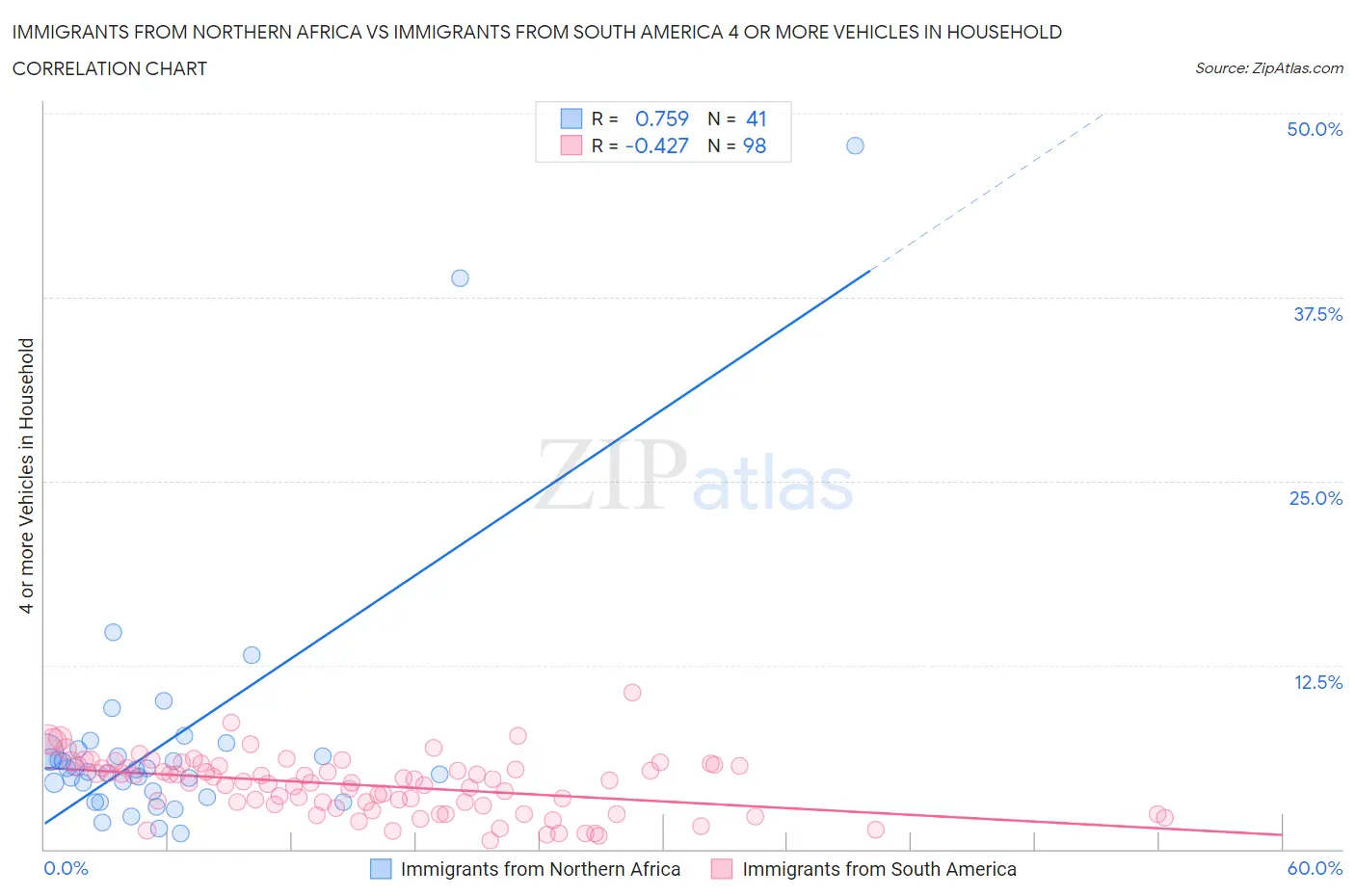 Immigrants from Northern Africa vs Immigrants from South America 4 or more Vehicles in Household