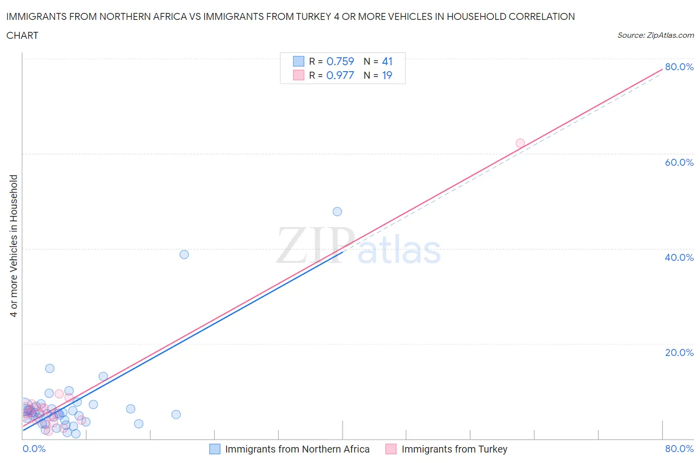 Immigrants from Northern Africa vs Immigrants from Turkey 4 or more Vehicles in Household