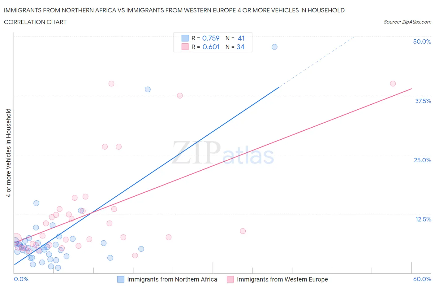 Immigrants from Northern Africa vs Immigrants from Western Europe 4 or more Vehicles in Household