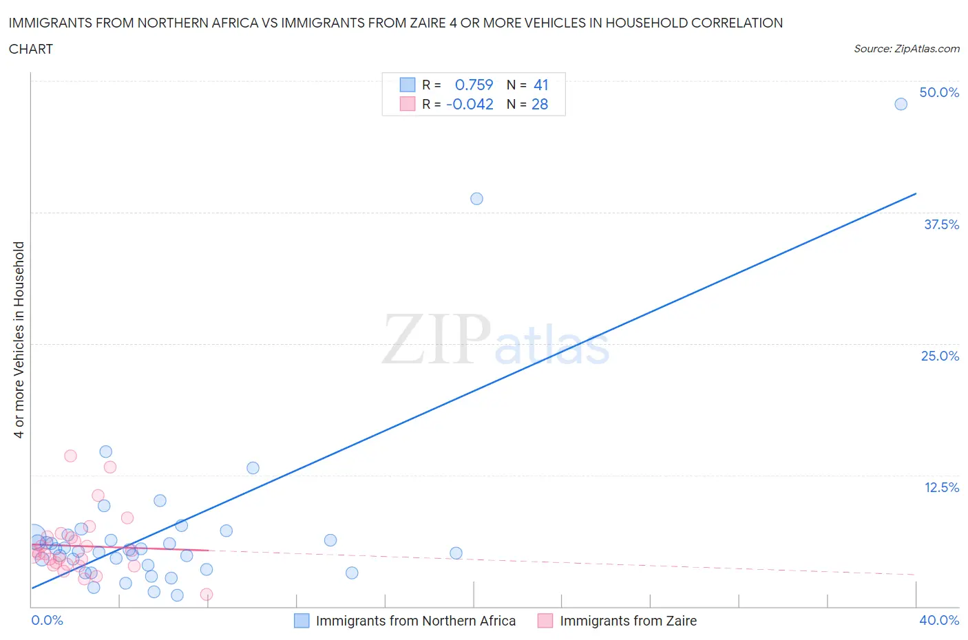 Immigrants from Northern Africa vs Immigrants from Zaire 4 or more Vehicles in Household