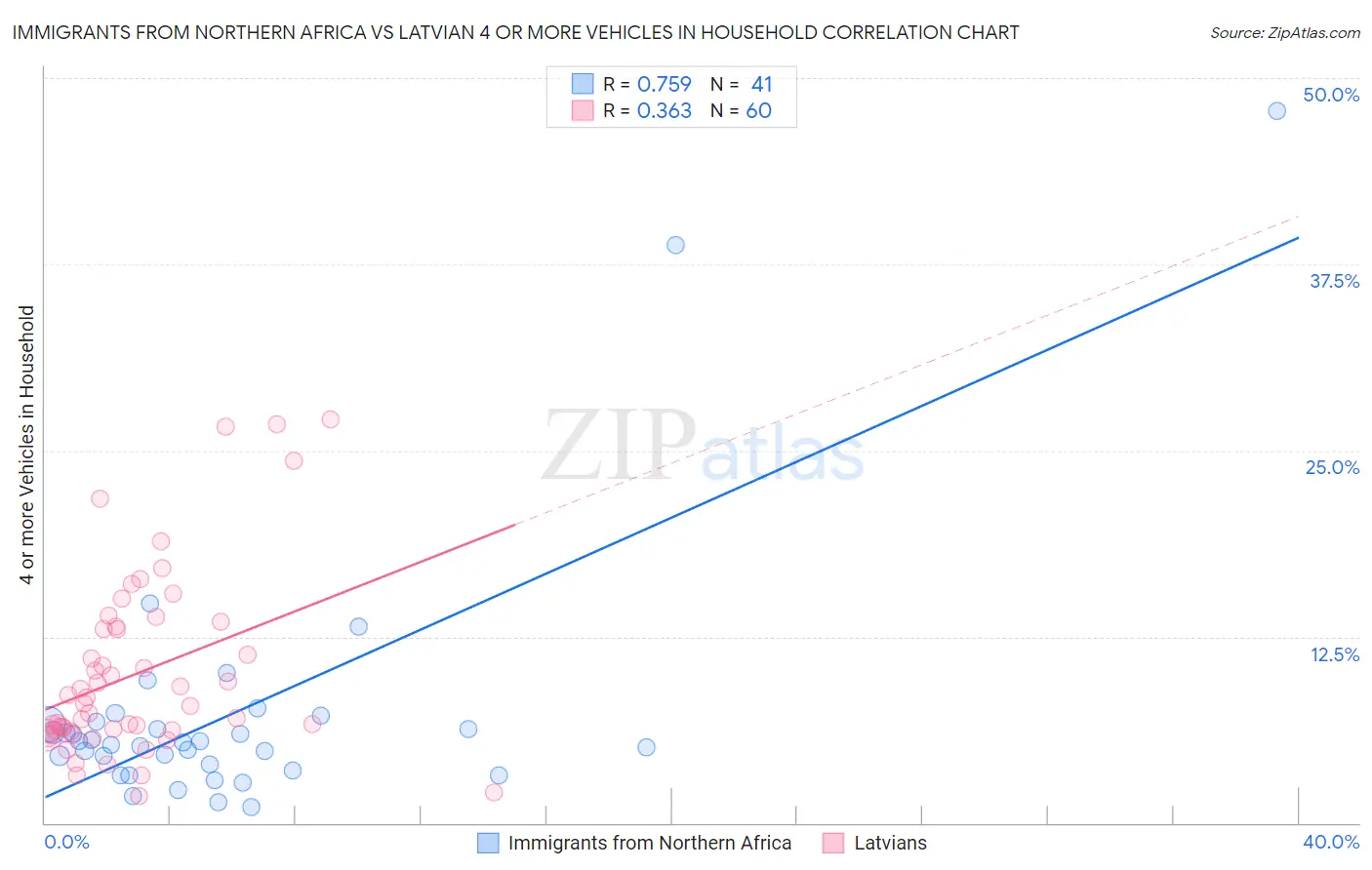 Immigrants from Northern Africa vs Latvian 4 or more Vehicles in Household