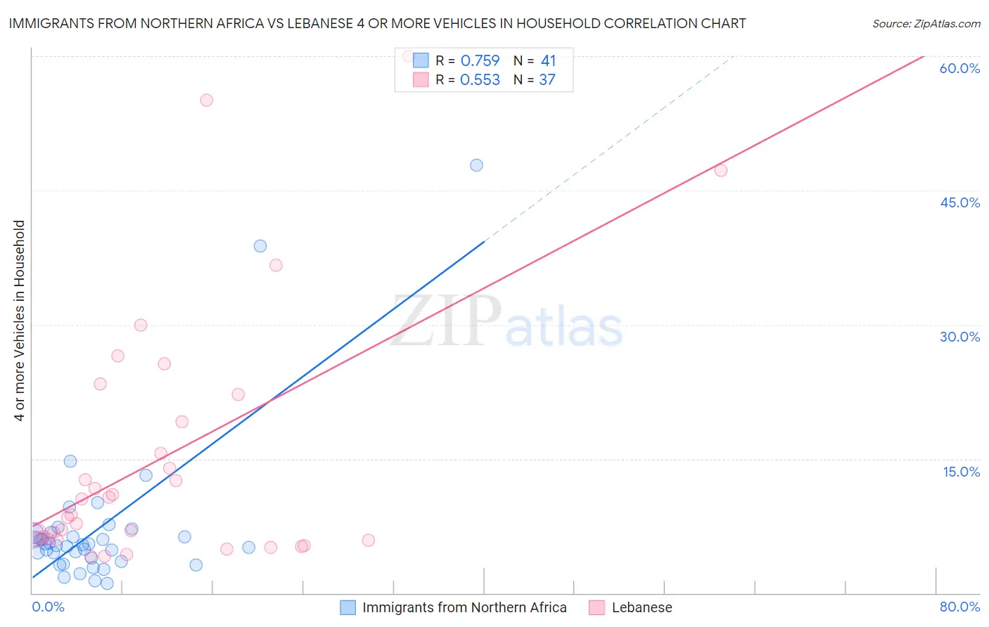 Immigrants from Northern Africa vs Lebanese 4 or more Vehicles in Household