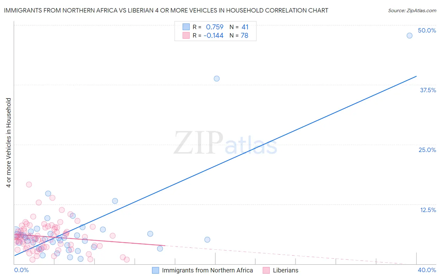 Immigrants from Northern Africa vs Liberian 4 or more Vehicles in Household