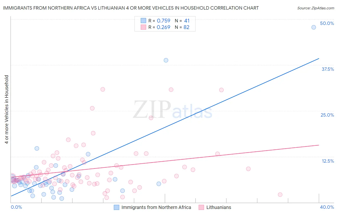 Immigrants from Northern Africa vs Lithuanian 4 or more Vehicles in Household