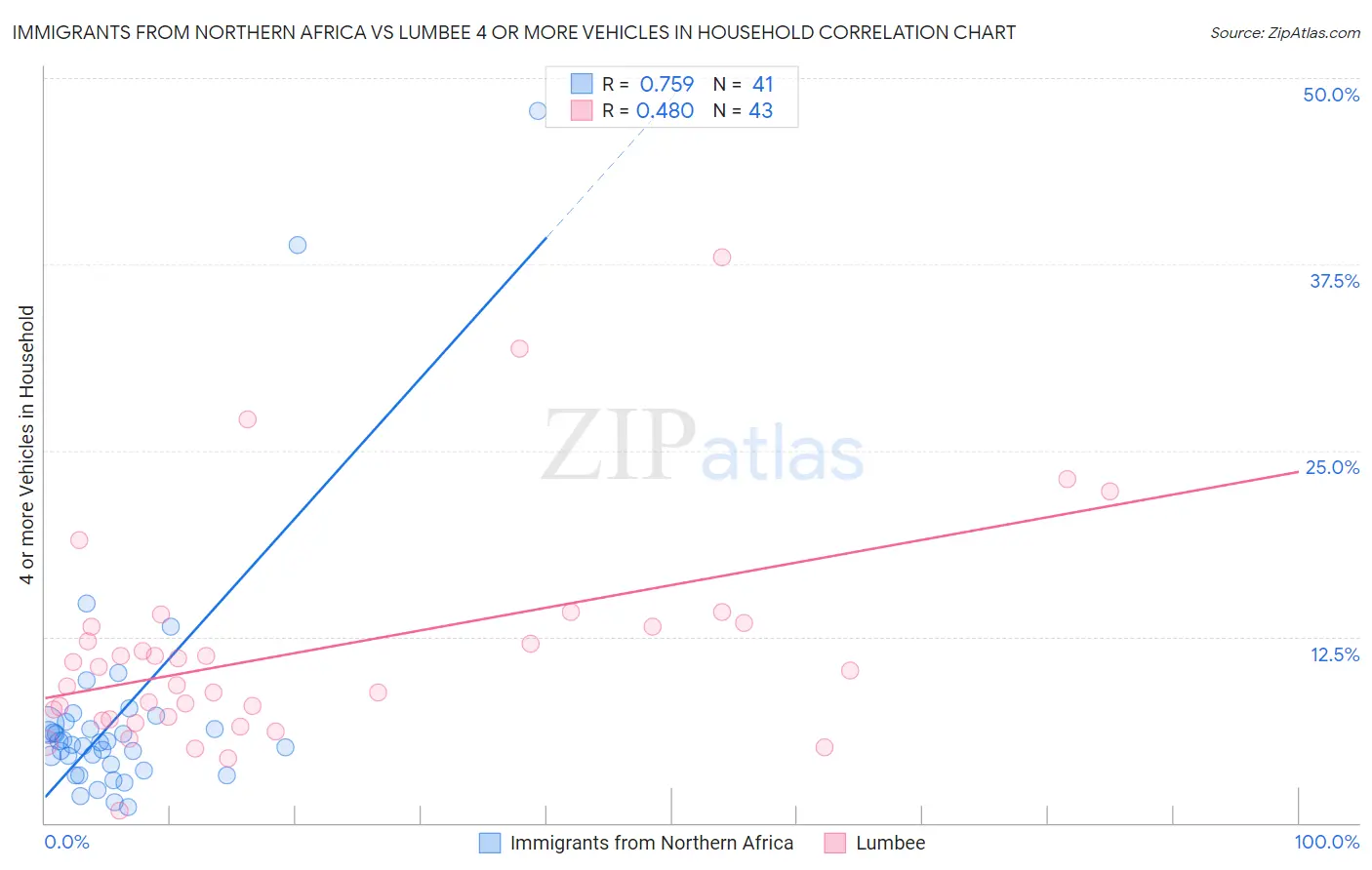 Immigrants from Northern Africa vs Lumbee 4 or more Vehicles in Household