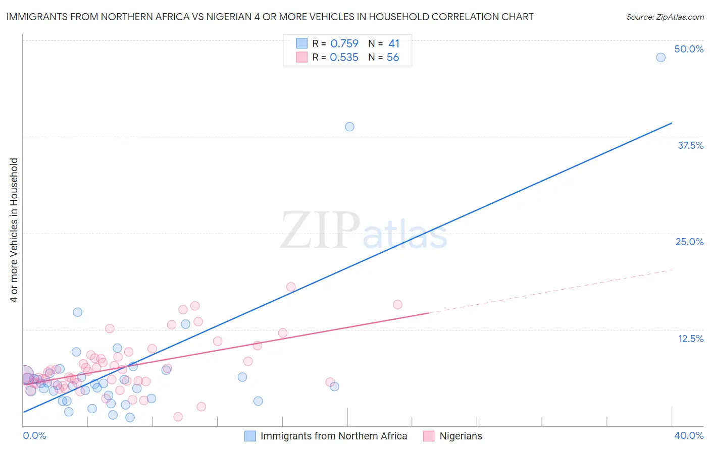 Immigrants from Northern Africa vs Nigerian 4 or more Vehicles in Household