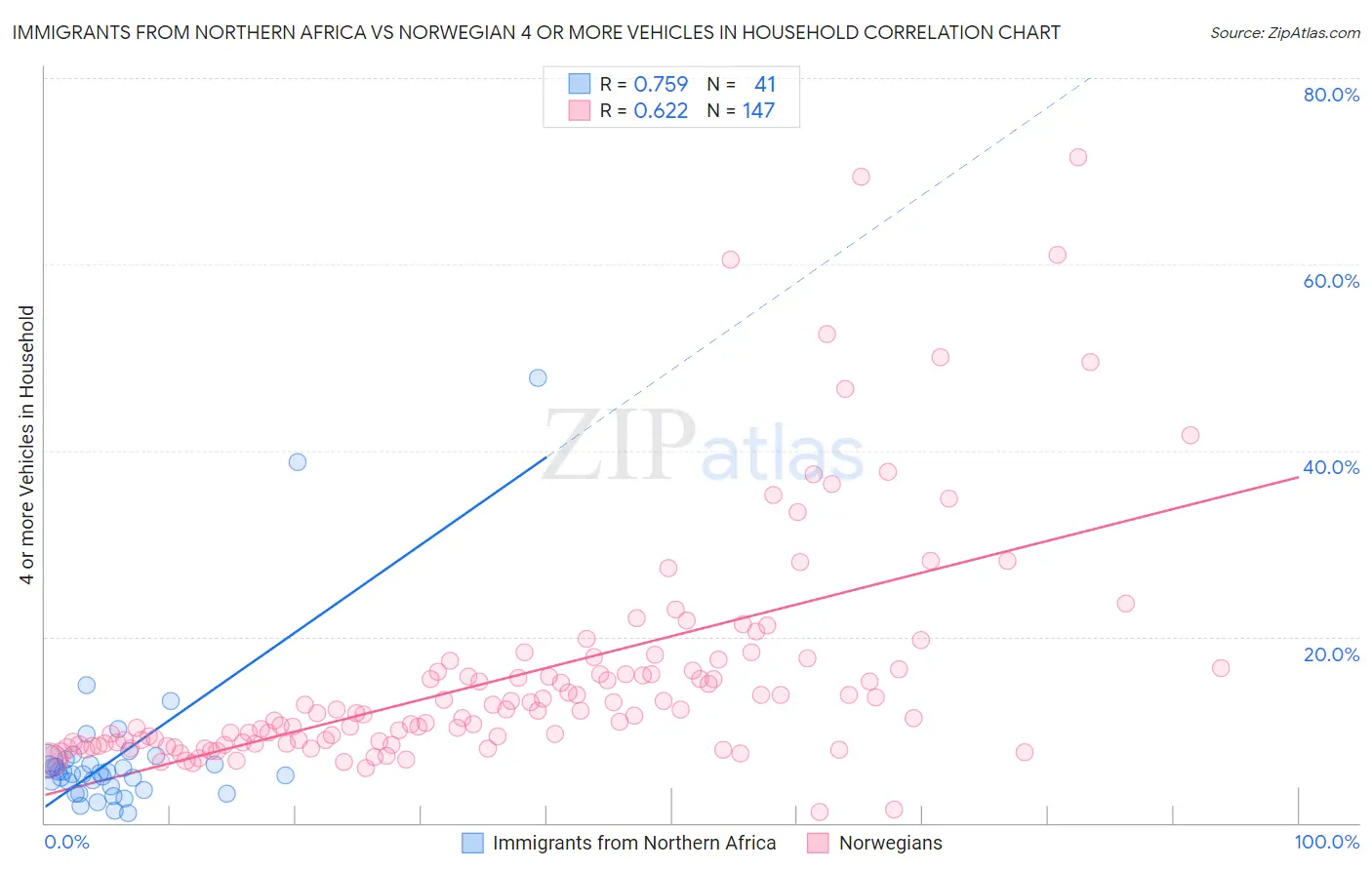 Immigrants from Northern Africa vs Norwegian 4 or more Vehicles in Household